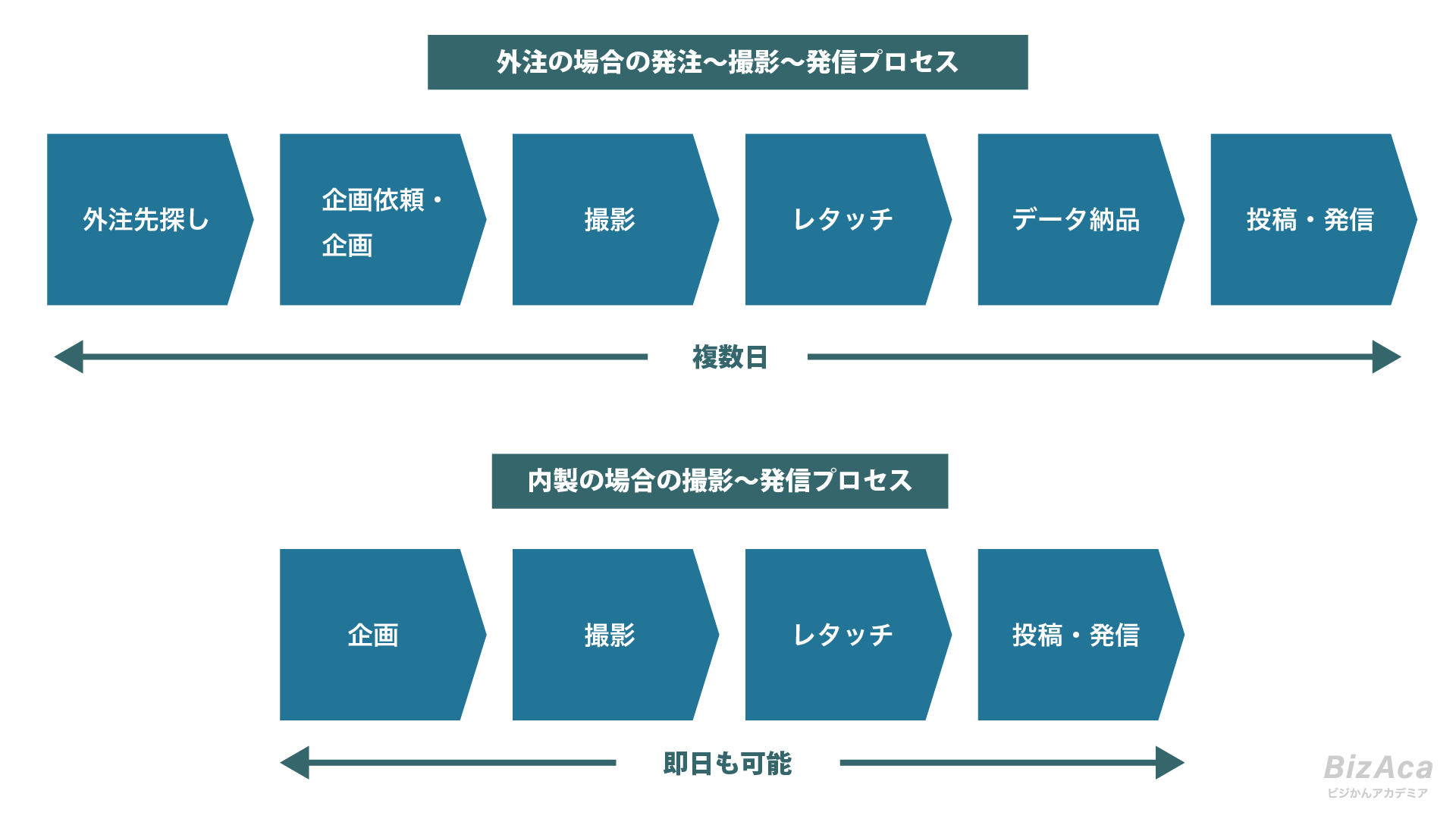 撮影・発信のプロセス