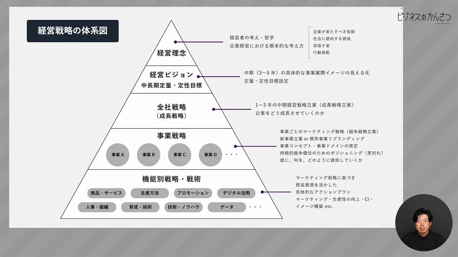 経営戦略の体系図とその概要 | ビジかんアカデミア - 動画で学べる 