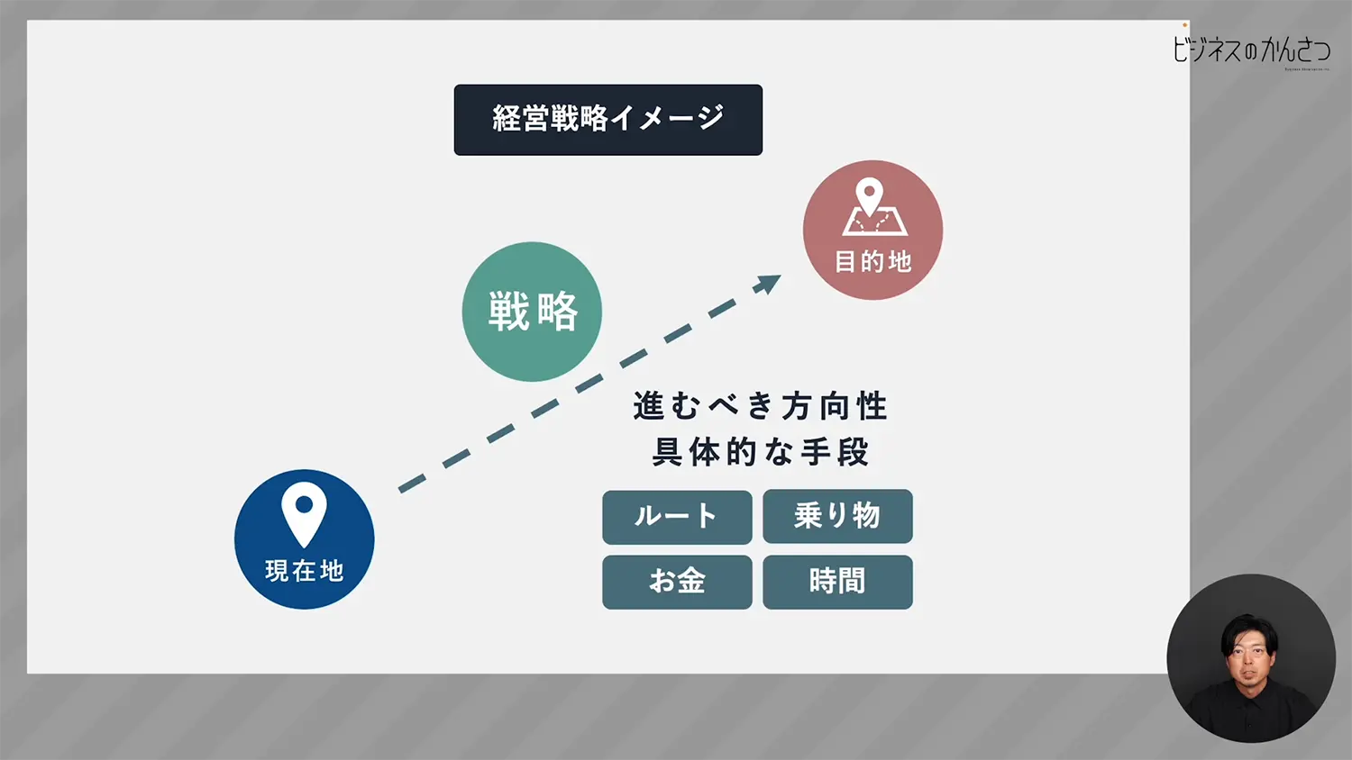 経営戦略立案プロセス概念図