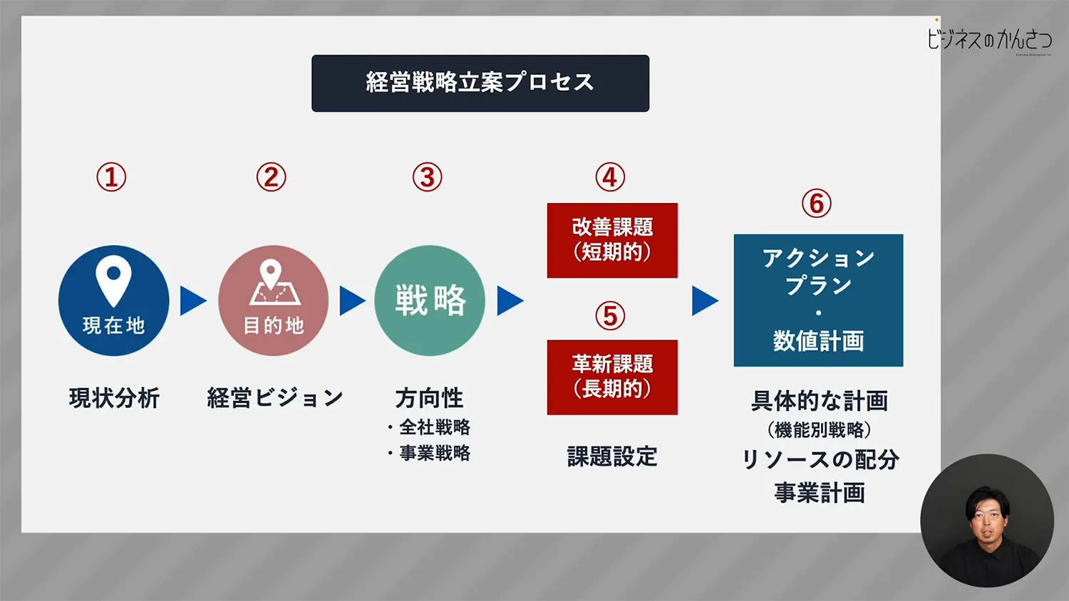 経営戦略立案のプロセス