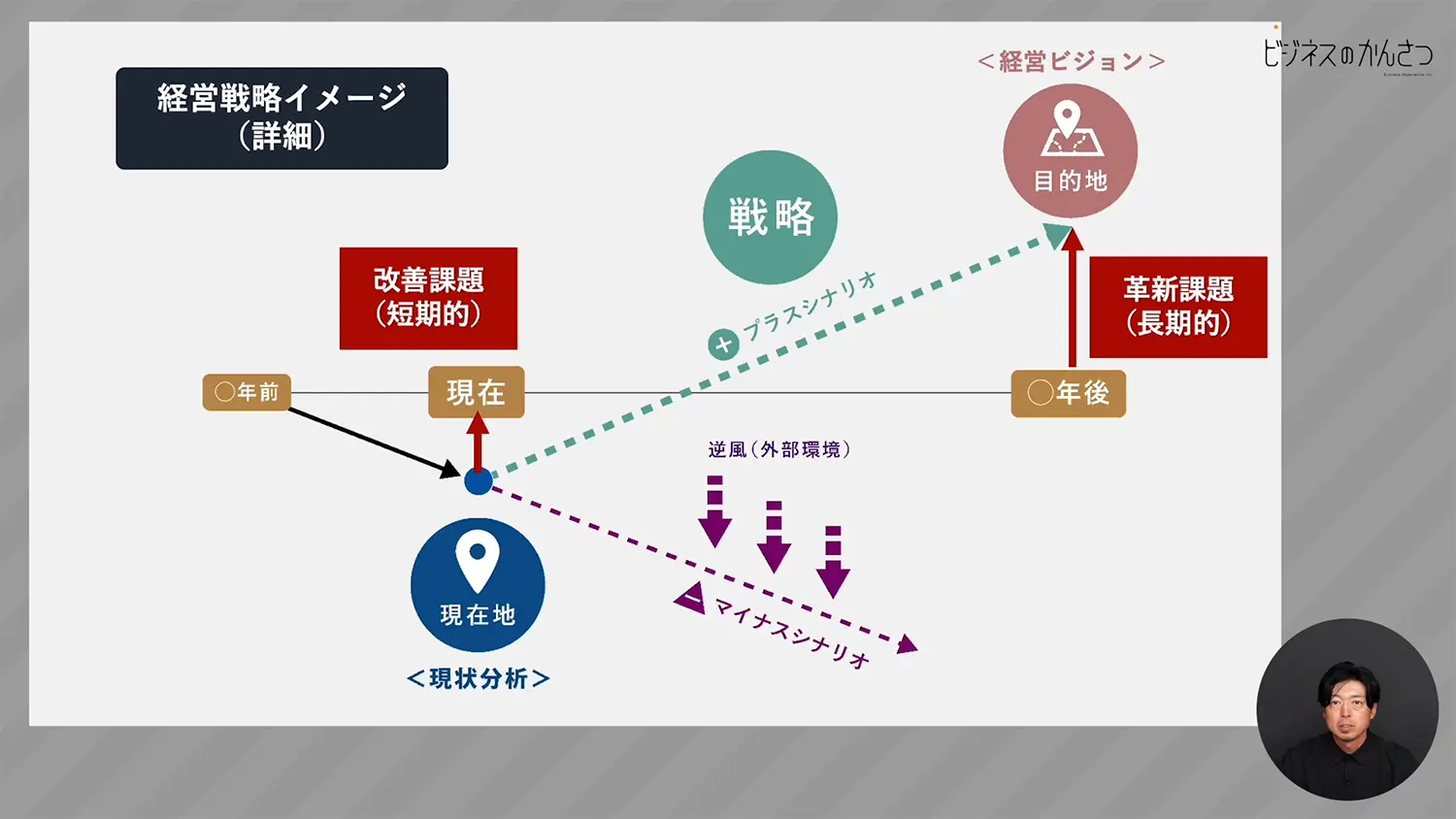 経営戦略と経営課題の2種類