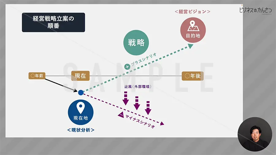 経営戦略の概念図