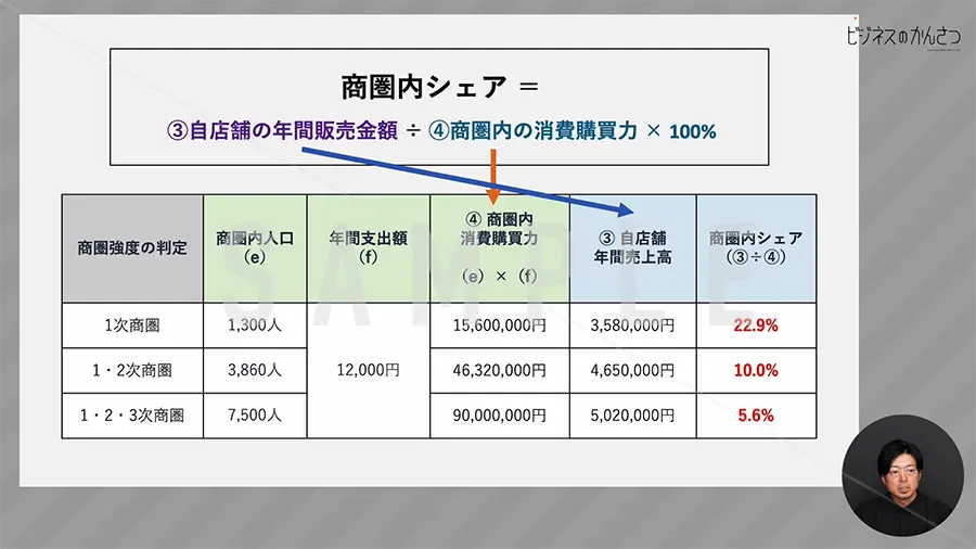 商圏内シェアの算出方法