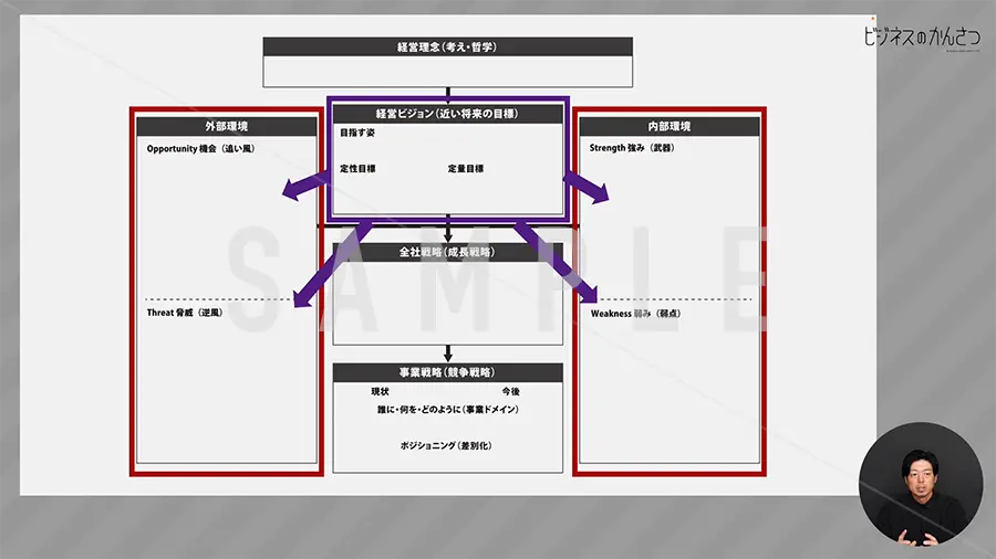 経営戦略サマリー体系図