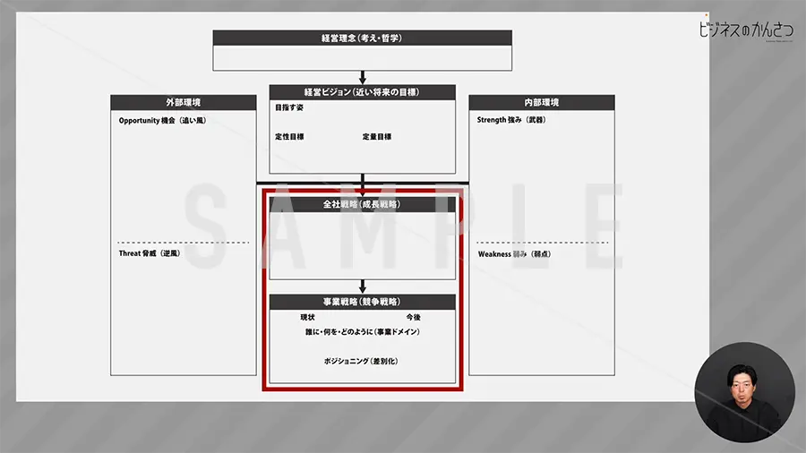 経営戦略サマリー体系図