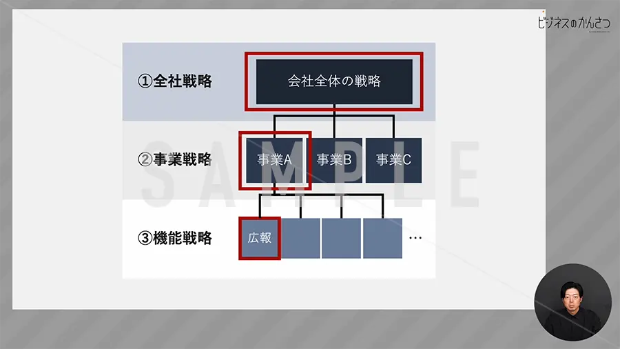 全社戦略事業戦略機能戦略