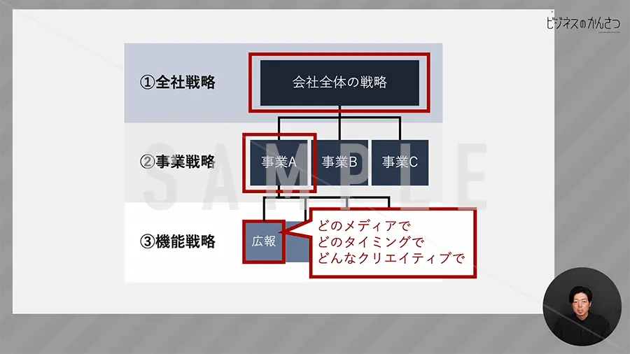 全社戦略・事業戦略・機能戦略体系図