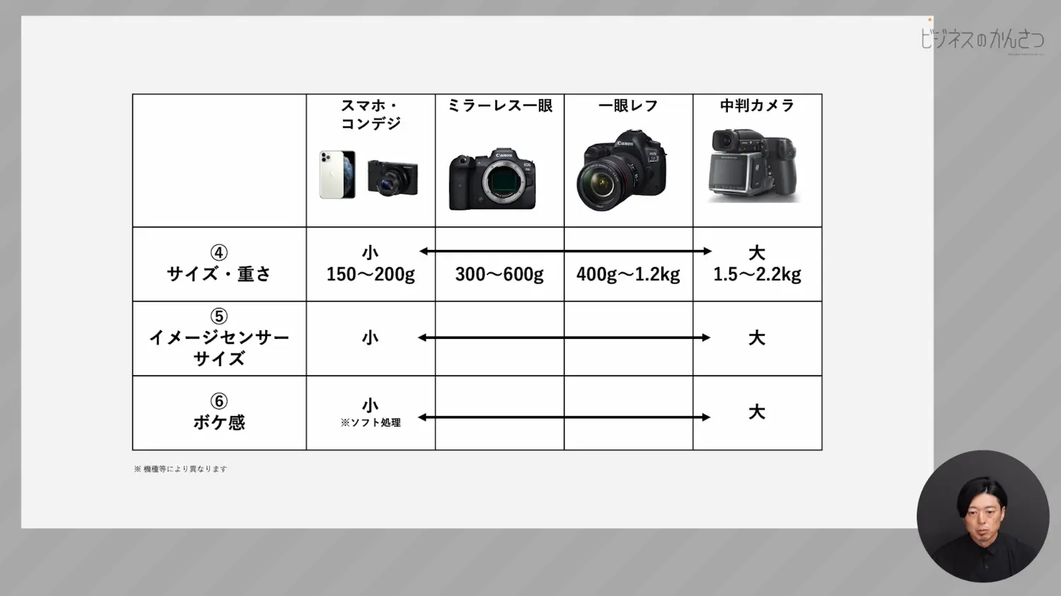 カメラの種類イメージセンサー比較表