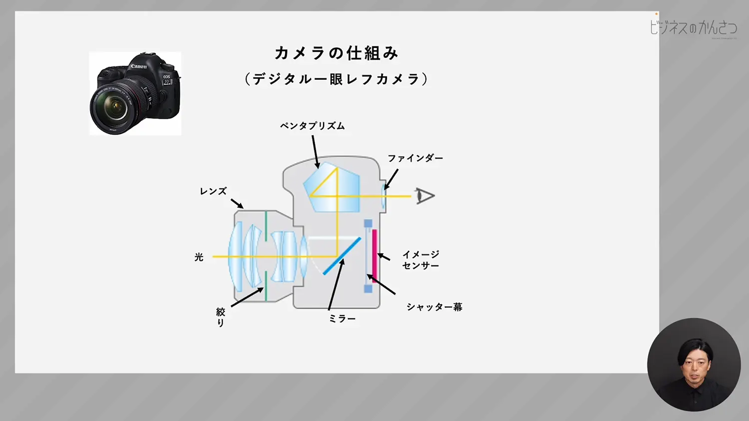 一眼レフとミラーレス一眼の違い