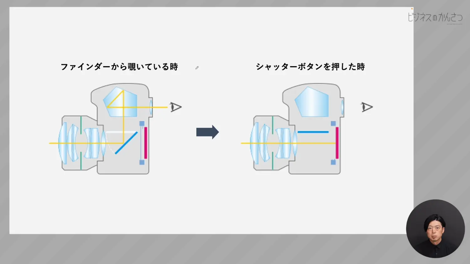 一眼レフカメラの仕組みイラスト図_シャッターボタンを押す前と後